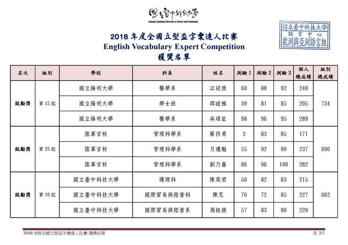 【獲獎名單】2018全國立型盃字彙達人比賽圖片