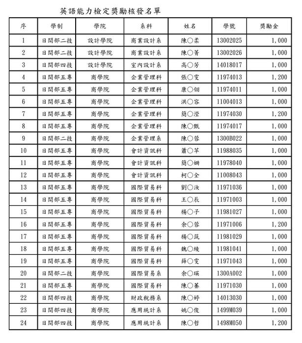 英語能力檢定獎勵通過名單圖片
