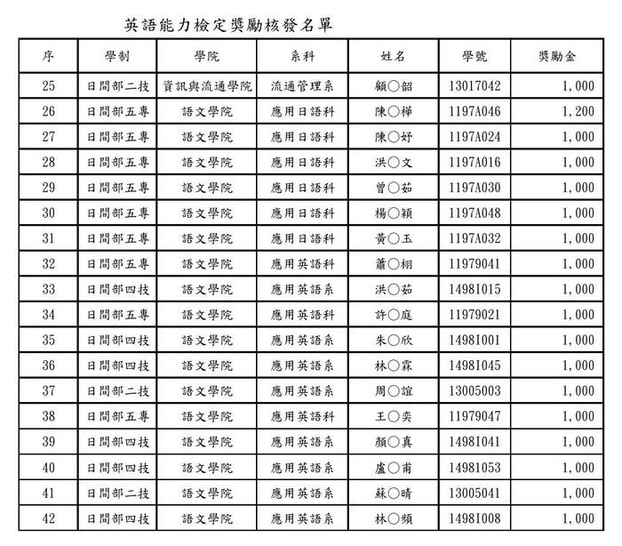 英語能力檢定獎勵通過名單圖片