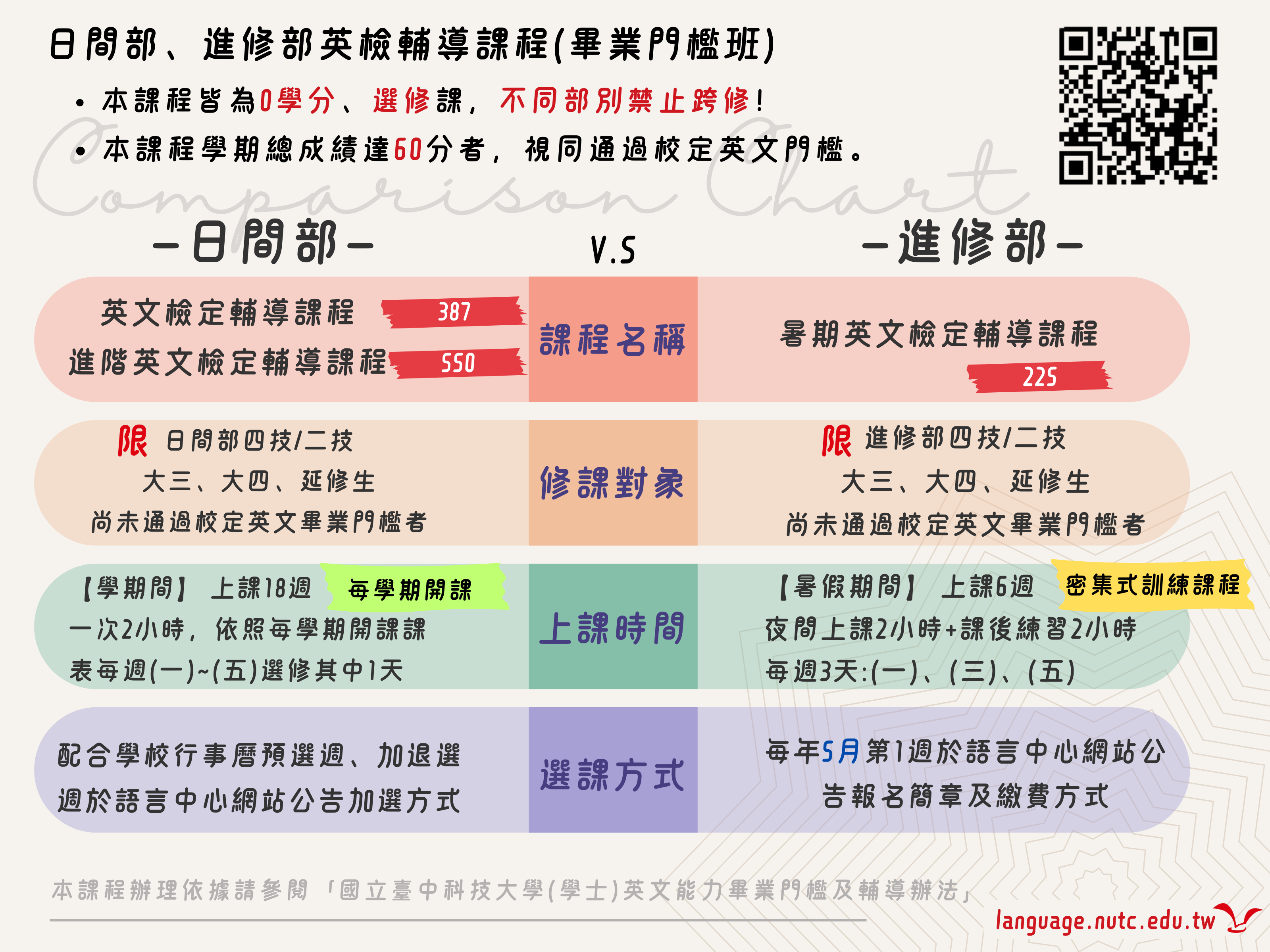 日間部V.S進修部英檢輔導課程